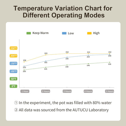 7-Quart Slow Cooker | Pfoa-Free Ceramic Coating, Dishwasher Safe Oven Safe to 450°F, Perfect for Large Families, Entertaining (With Timer)